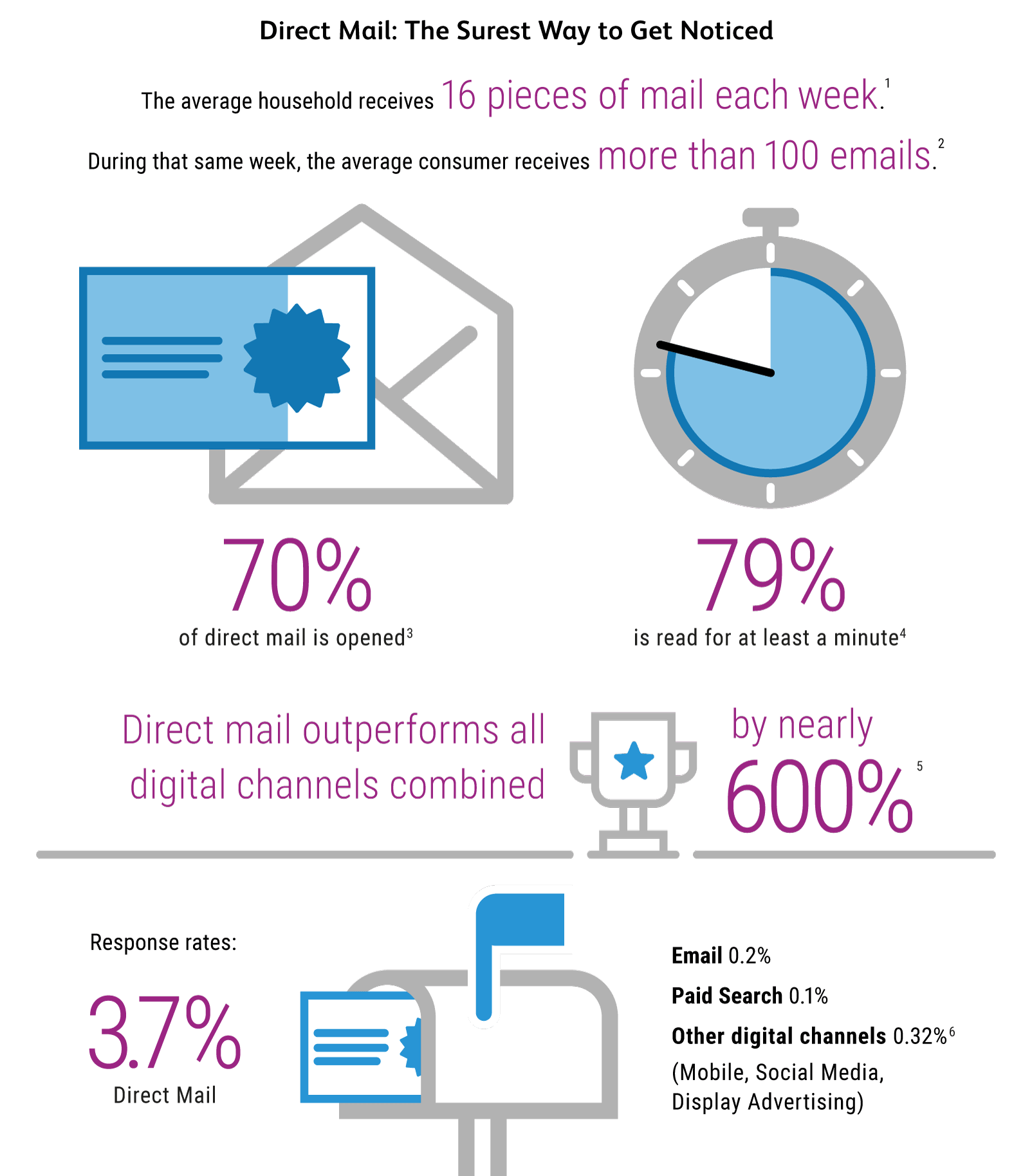 Direct Mail